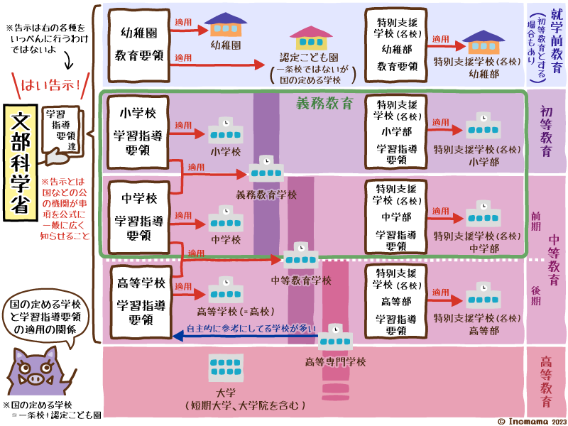 国の定める学校各校への学習指導要領の適用