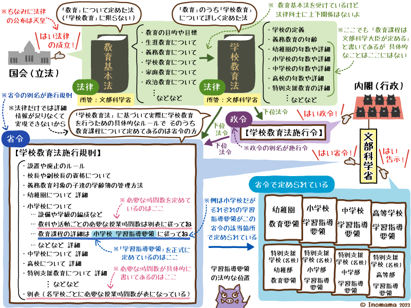 教育基本法と学校教育法から学習指導要領までの法令