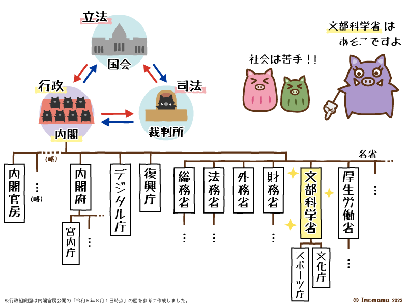 文部科学省の行政的な位置を説明するイノママ