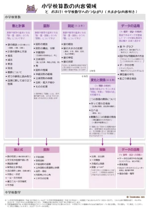 イノママ小学校算数の内容領域
