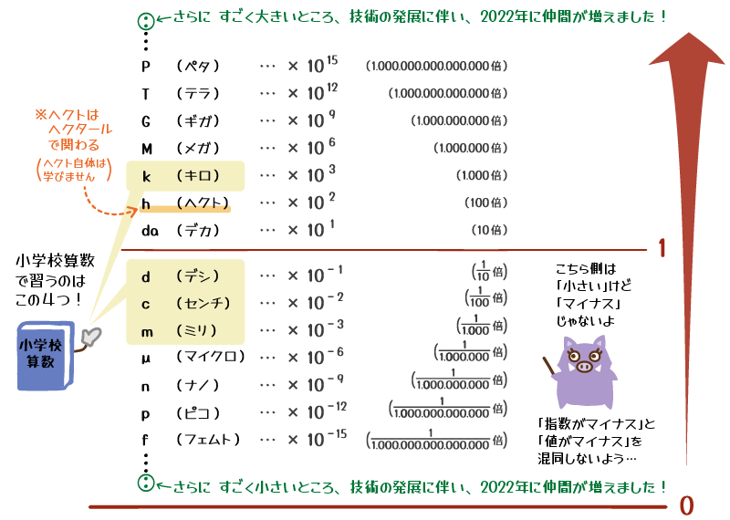 小学校算数で学ぶSI接頭語とイノママ