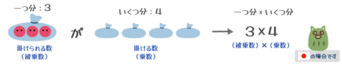 かけ算の式の意味（日本の場合）
