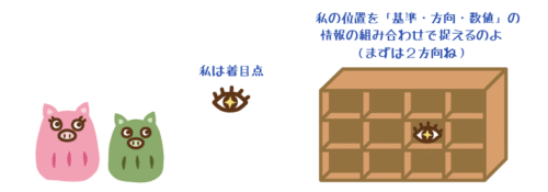 位置を捉える姉弟